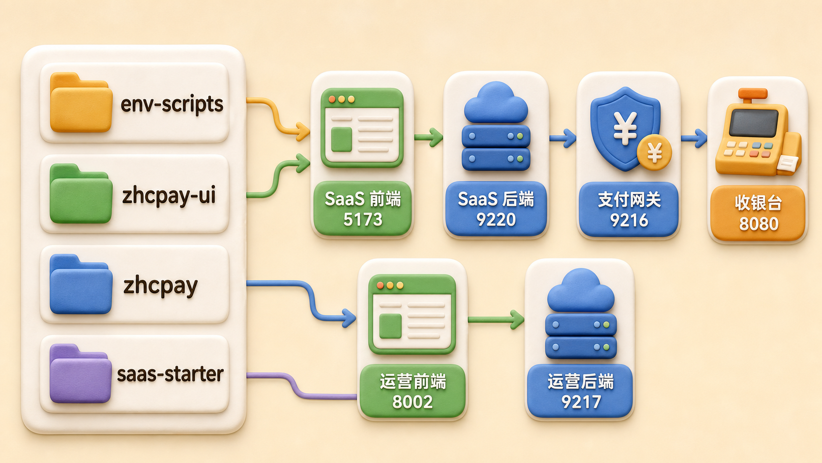 web-pay 本地目录与服务端口关系