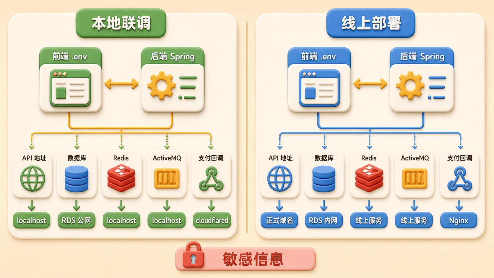 本地与线上配置关系总览