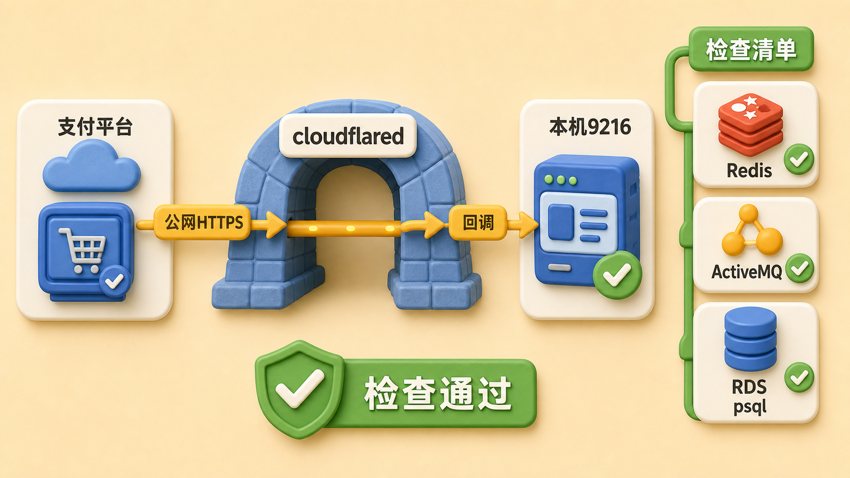 cloudflared 本地回调入口与启动前检查