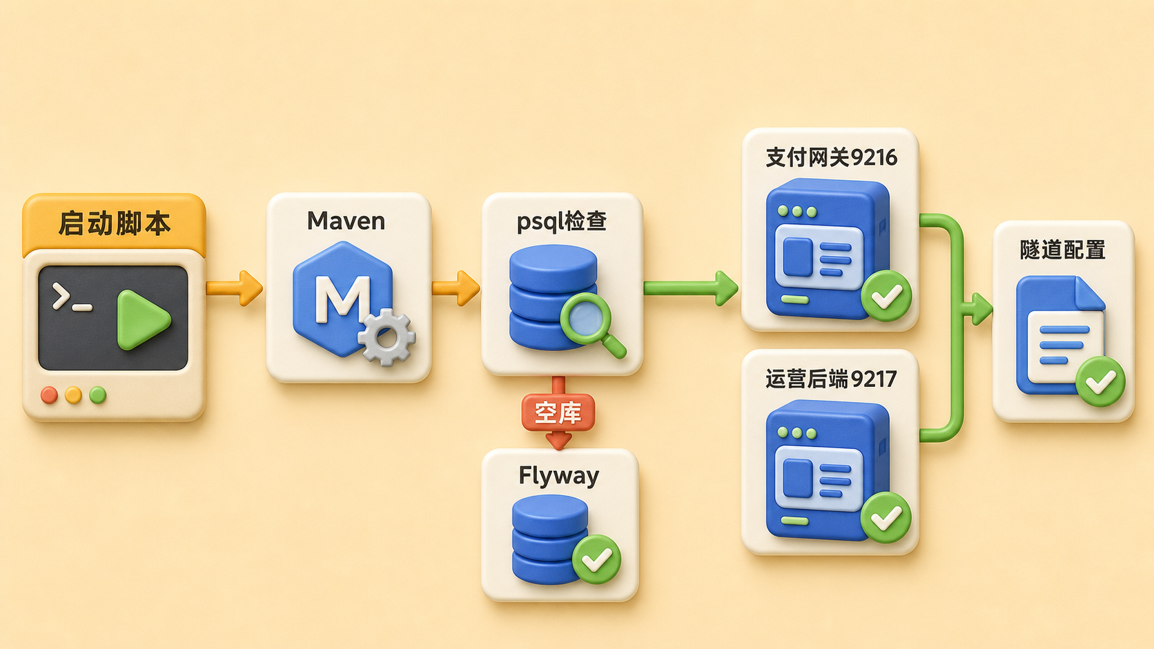 web-pay 本地后端启动流程