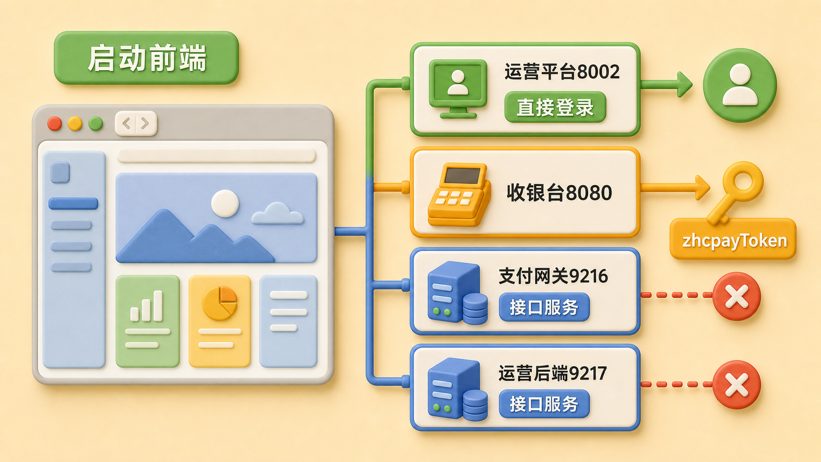 web-pay 本地前端和后端端口关系