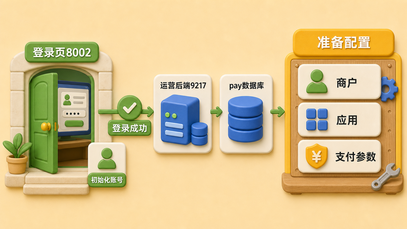 运营平台登录成功代表的基础链路