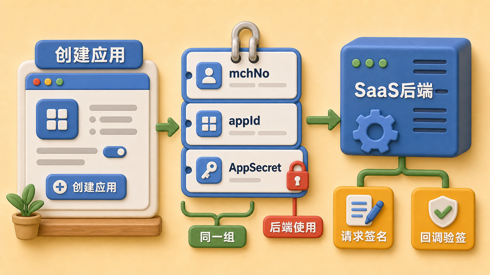 web-pay 应用身份和 AppSecret 使用关系