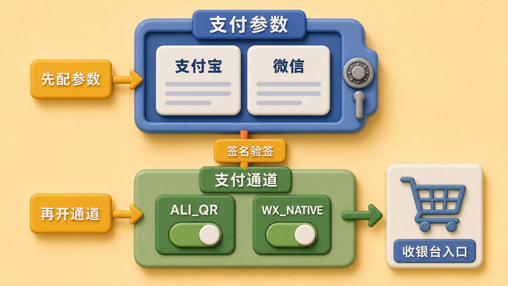 web-pay 支付参数和支付通道两层关系