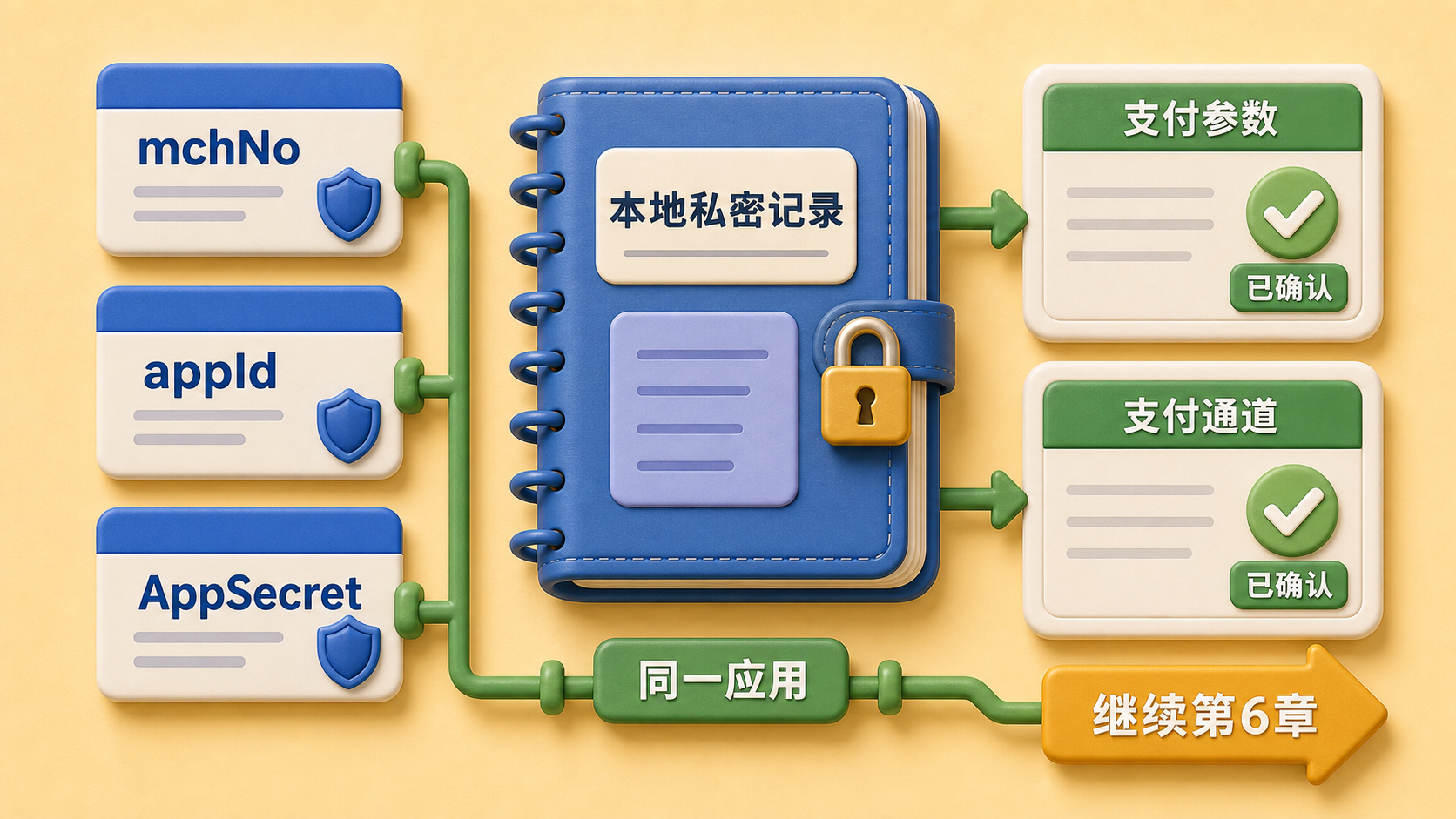 web-pay 配置完成后的本地记录检查