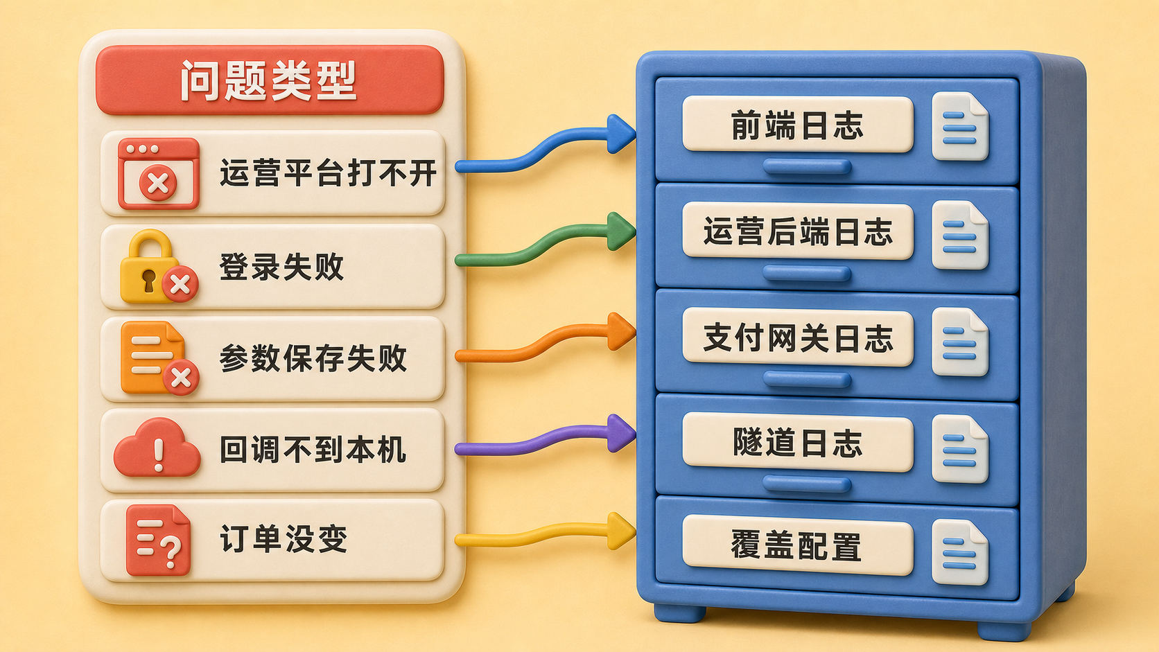 web-pay 本地联调日志排查入口