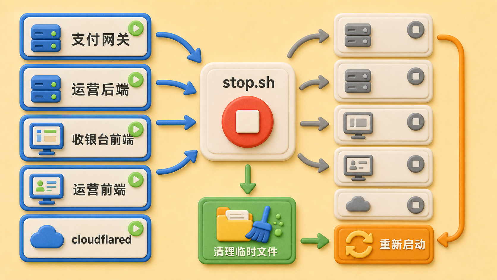 web-pay 停止和重启清理关系