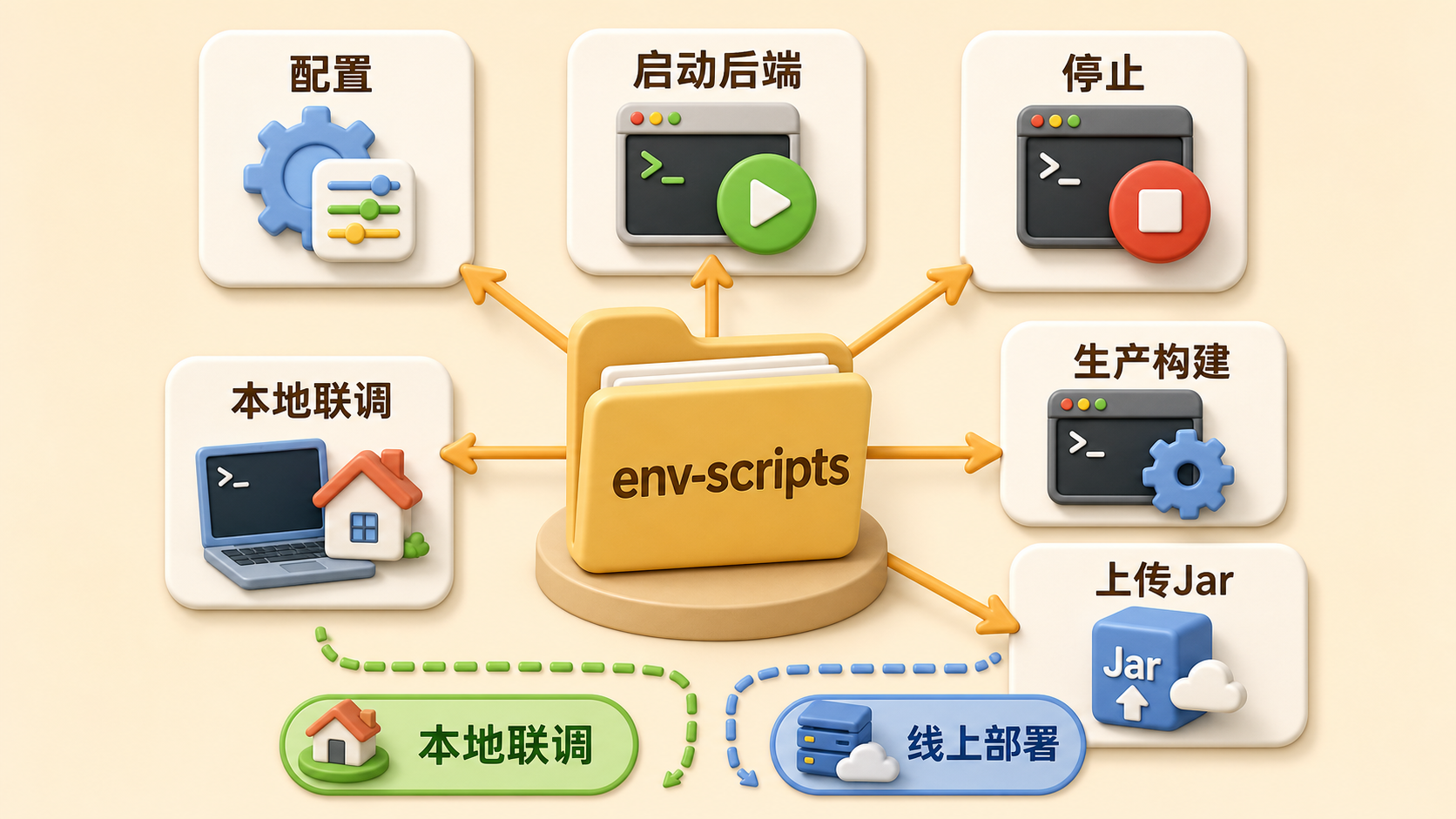 saas-starter 本地与部署脚本分工