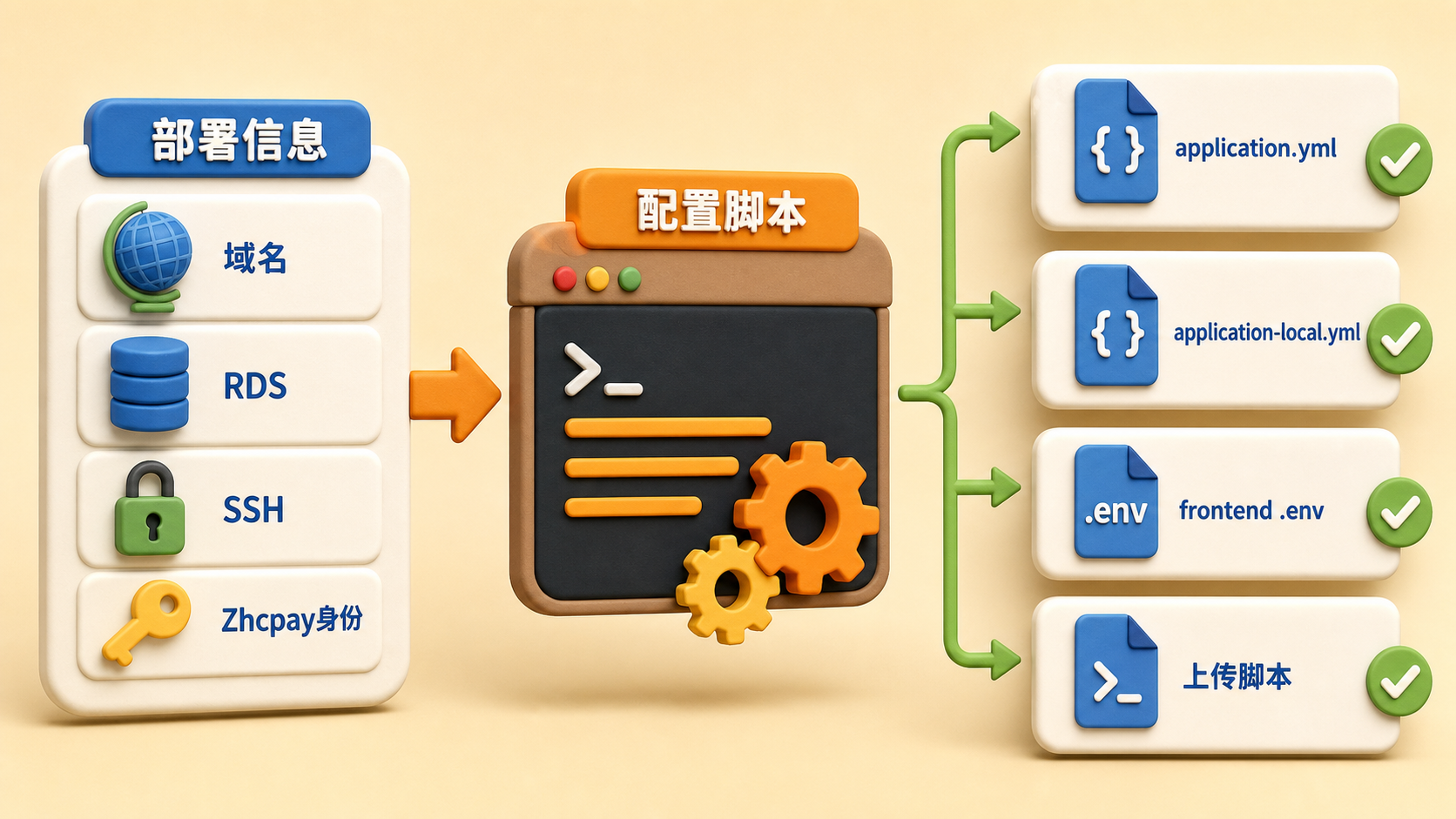 saas-starter 配置脚本写入前后端配置