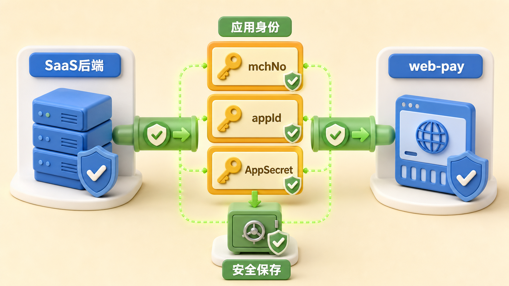 SaaS 后端调用 web-pay 的应用身份