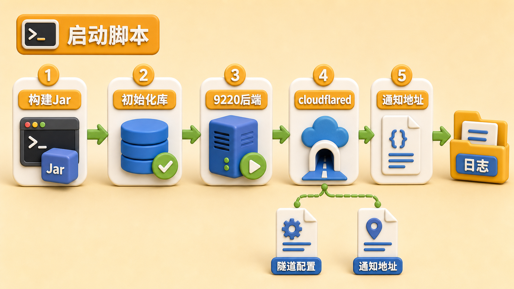 SaaS 后端本地启动流程