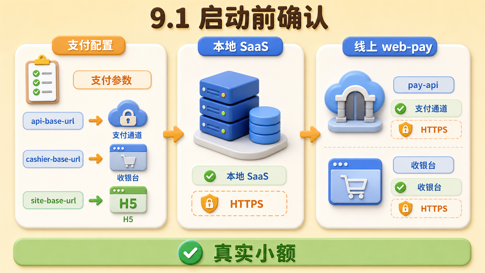 SaaS 本地支付验收启动前确认