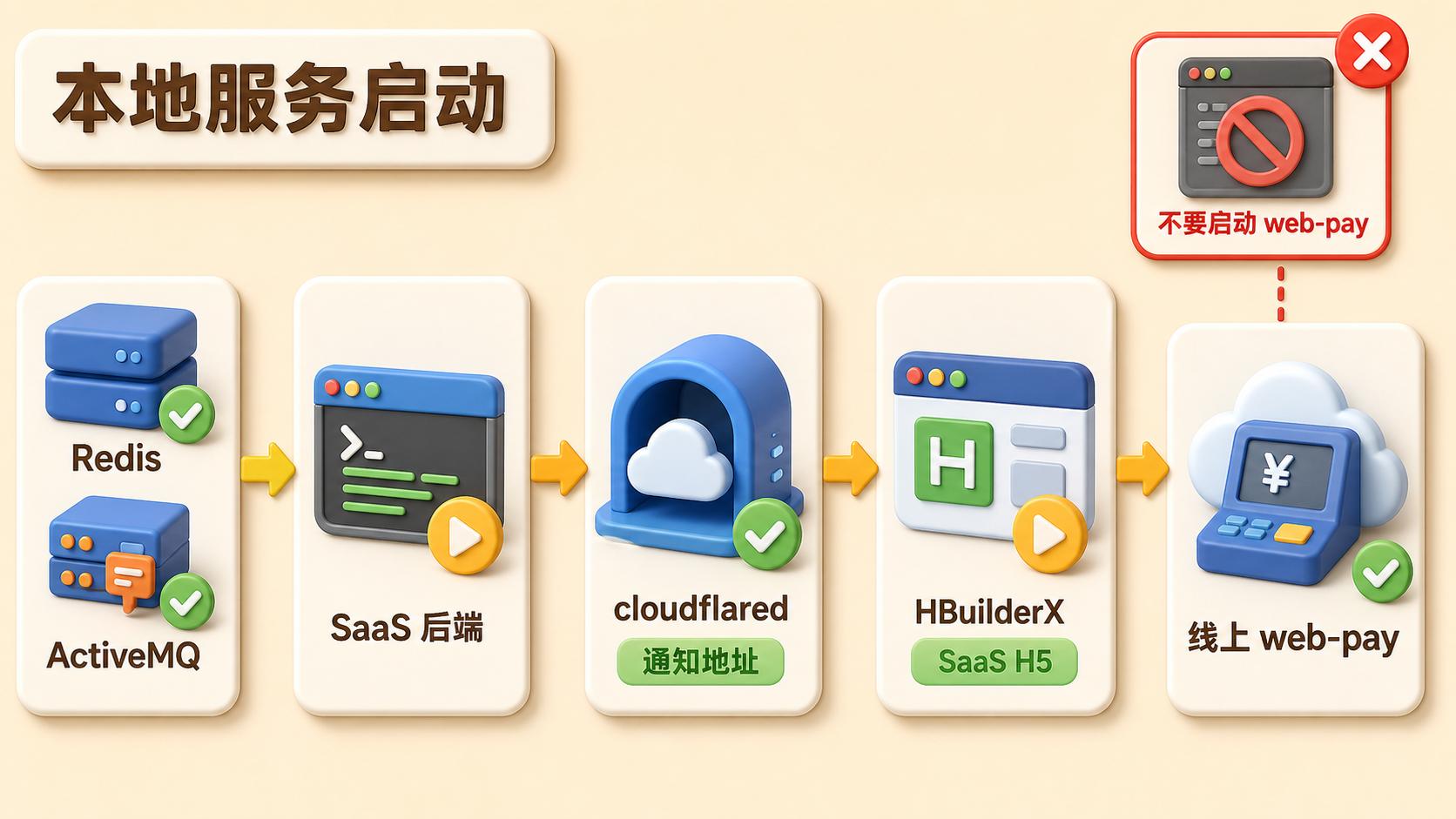 SaaS 本地服务启动顺序