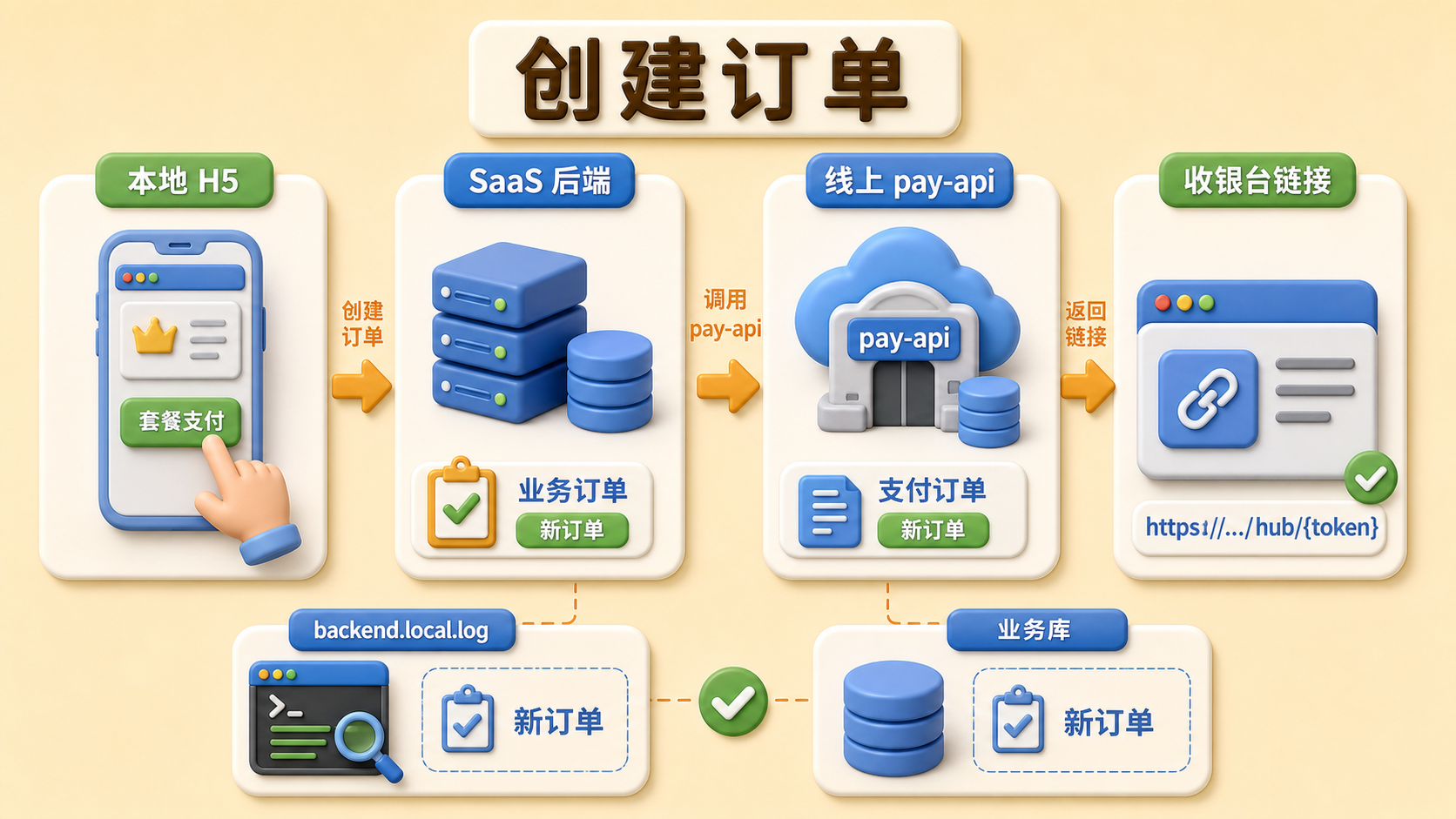 SaaS 创建订单并调用线上支付网关