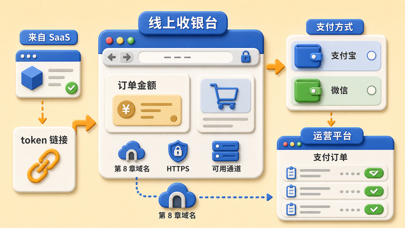 SaaS 订单进入线上收银台