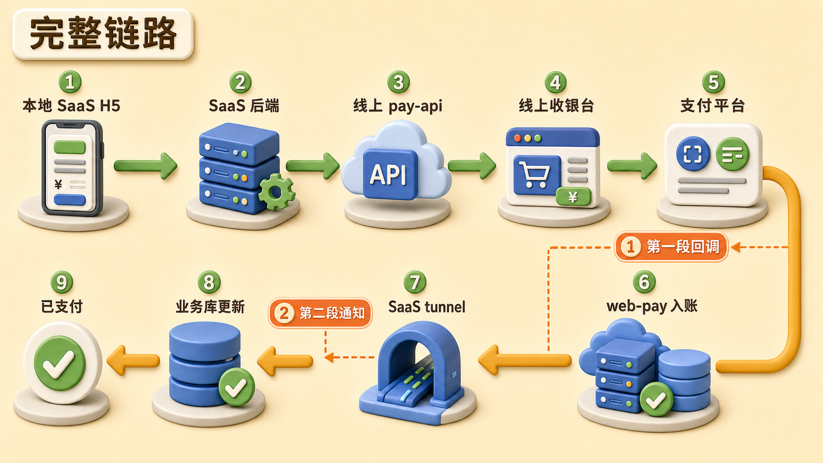 支付成功后的两段回调通知链路