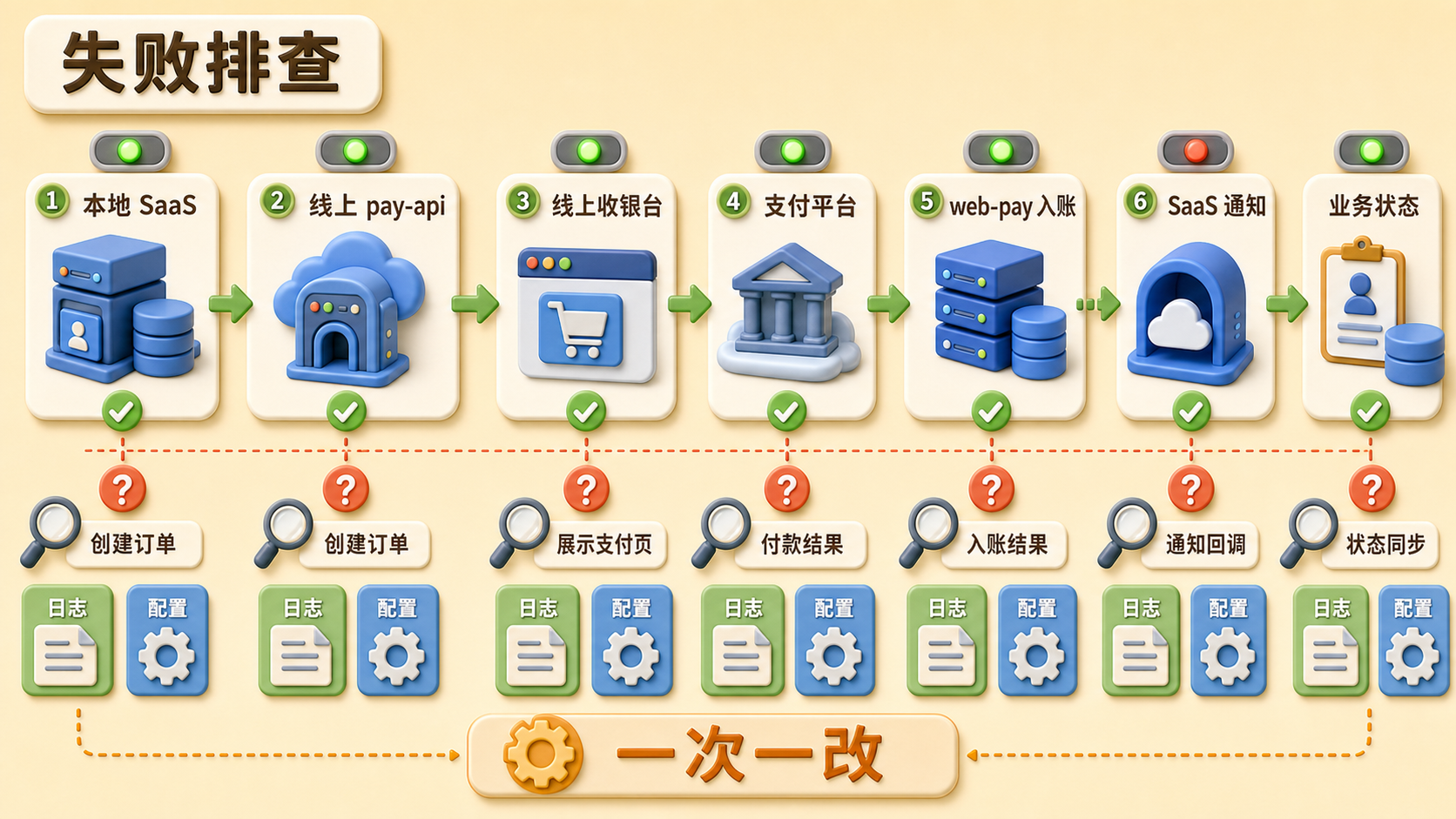 SaaS 支付链路失败排查路径