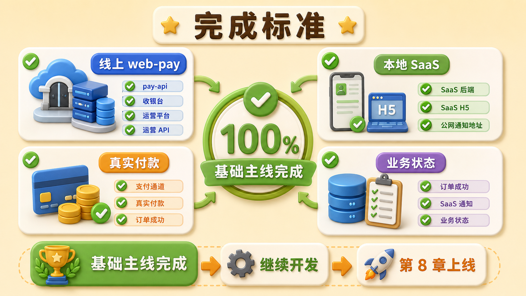 SaaS 本地支付验收完成标准