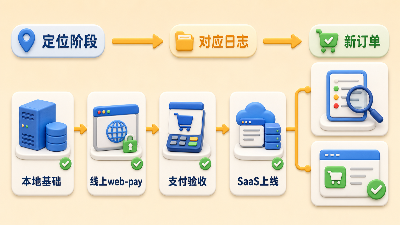 按阶段排查支付链路问题