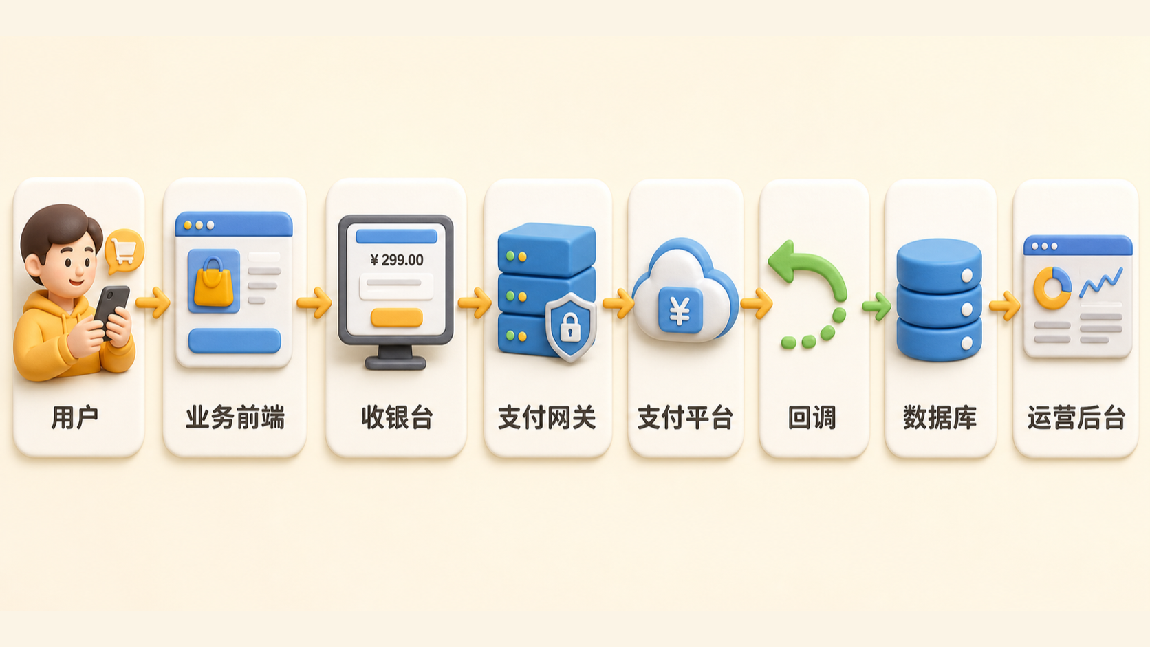 新增概念图：一笔付款背后的组件协作