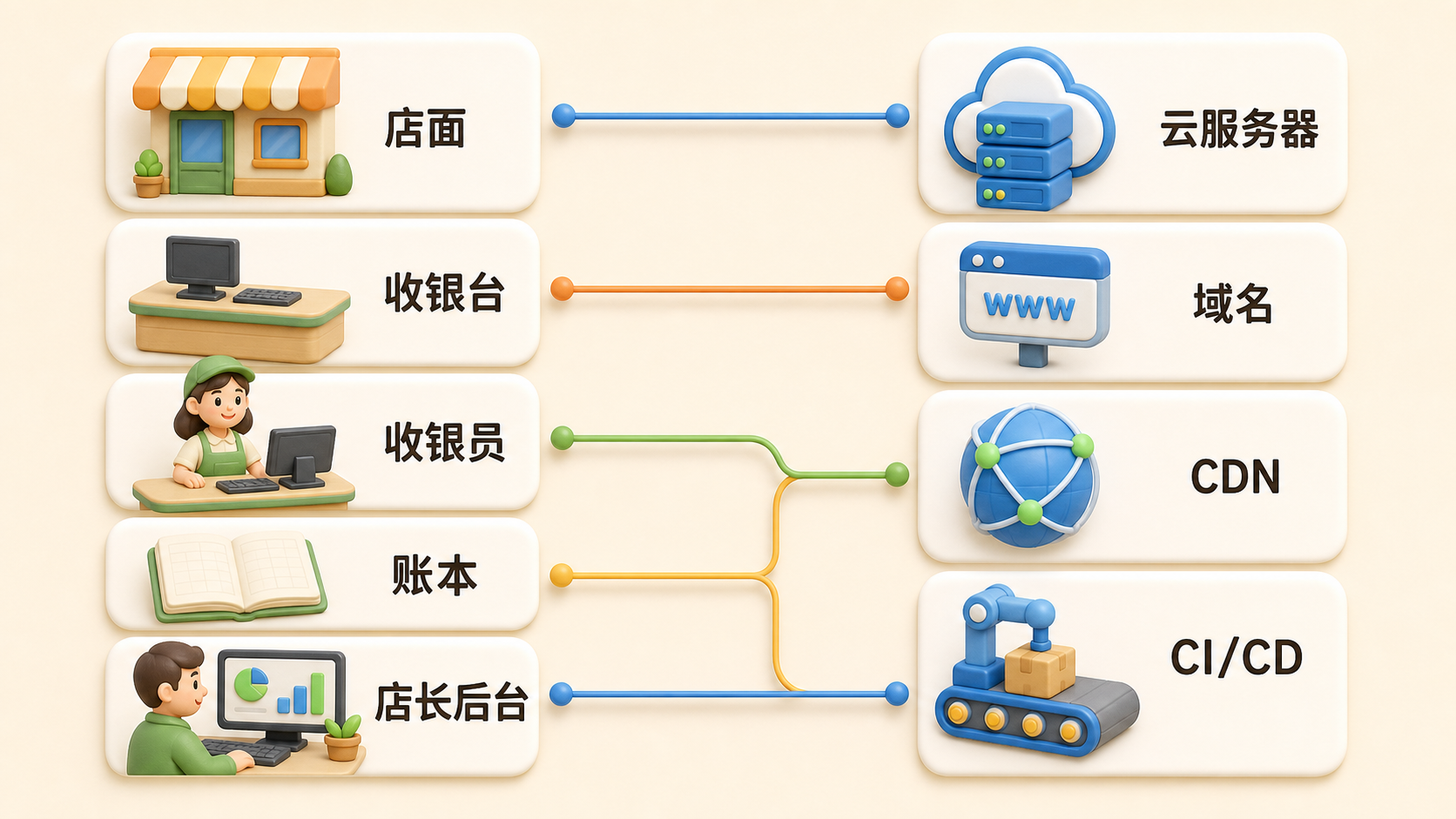新增概念图：线上小店与技术组件对照