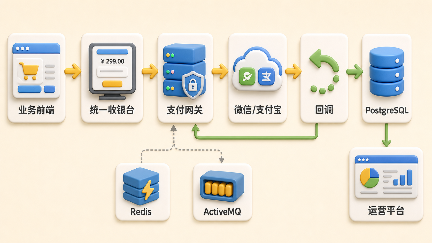 新增概念图：支付主路径与回调写库