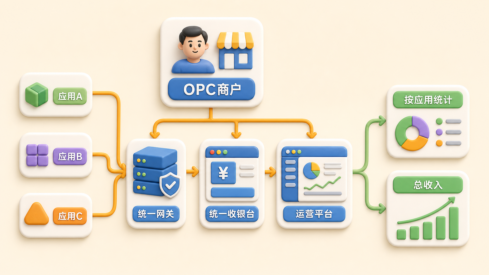 新增概念图：一商户多应用共用支付底座