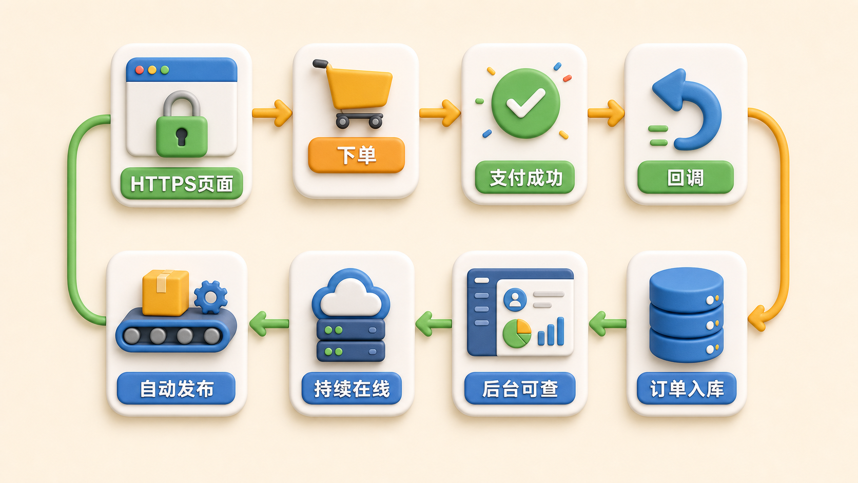 新增概念图：主流程跑通后的可验证闭环