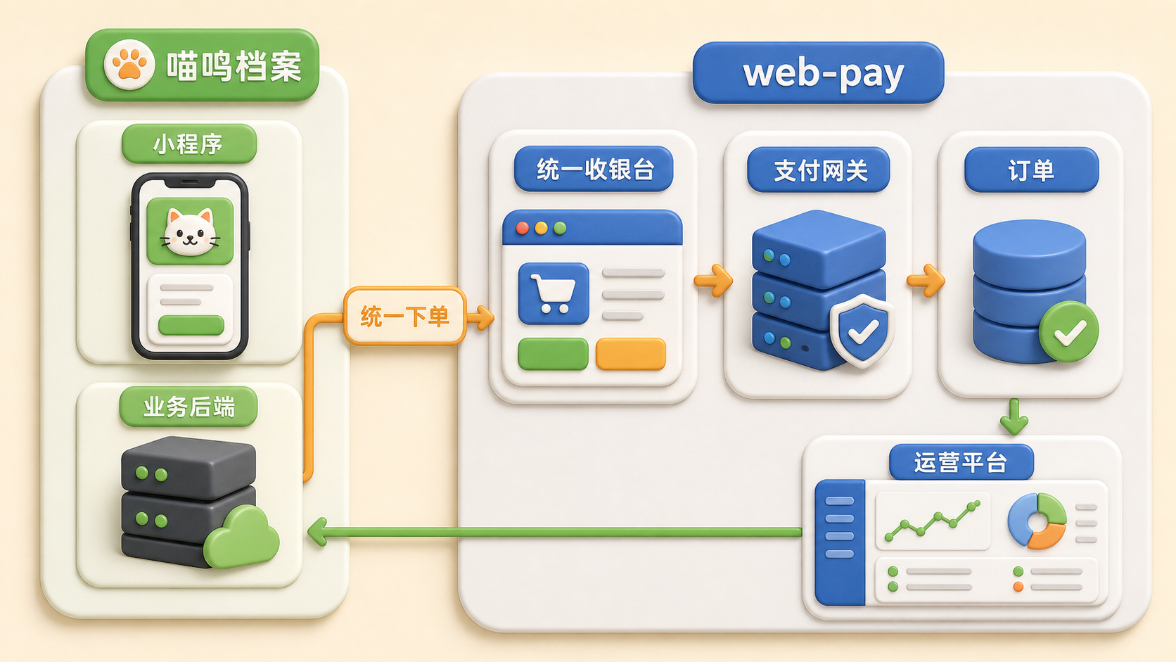新增概念图：喵呜档案接入 web-pay 支付底座