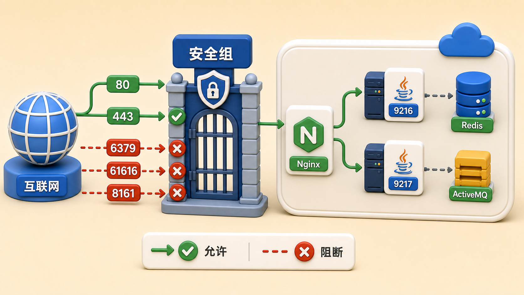 安全组和 Nginx 边界