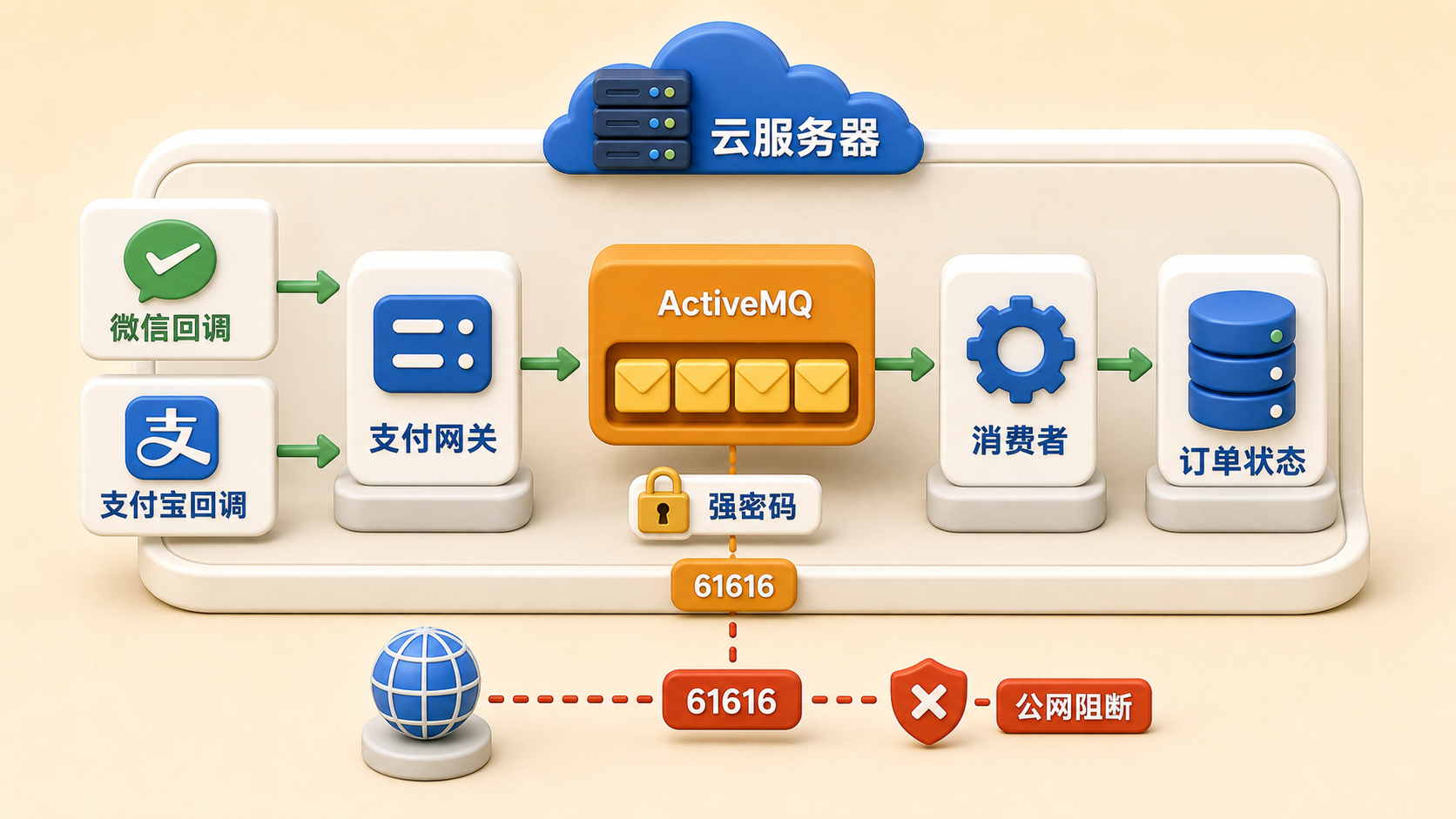 ActiveMQ 负责支付回调排队处理