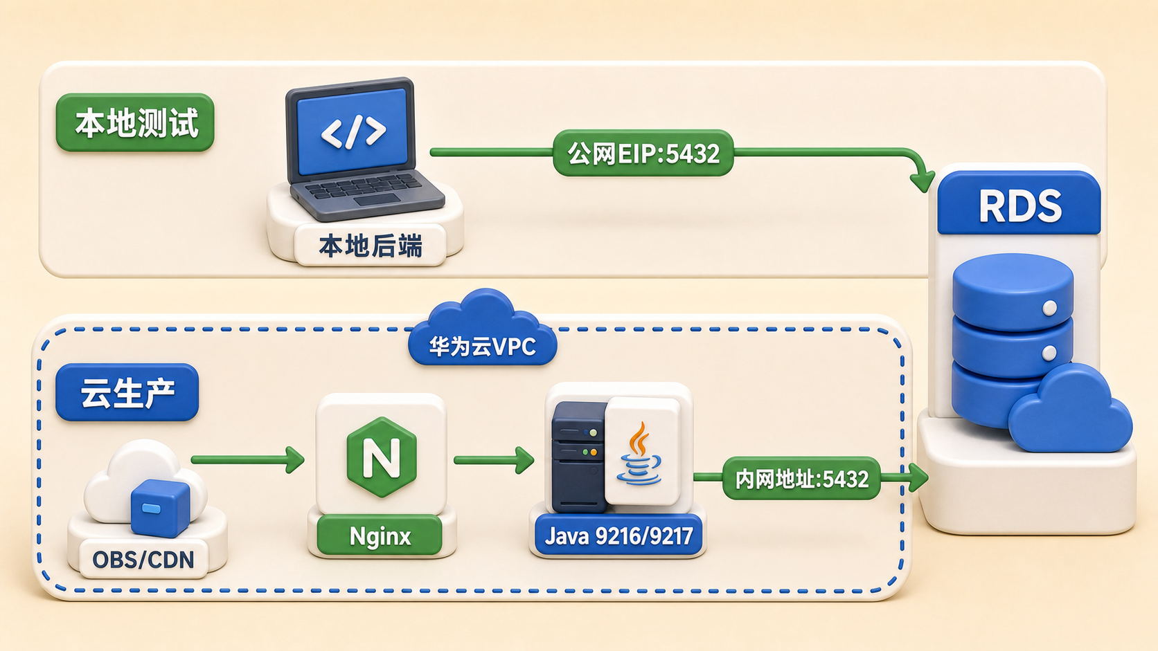 本地测试和云生产连接 RDS 的两条路径