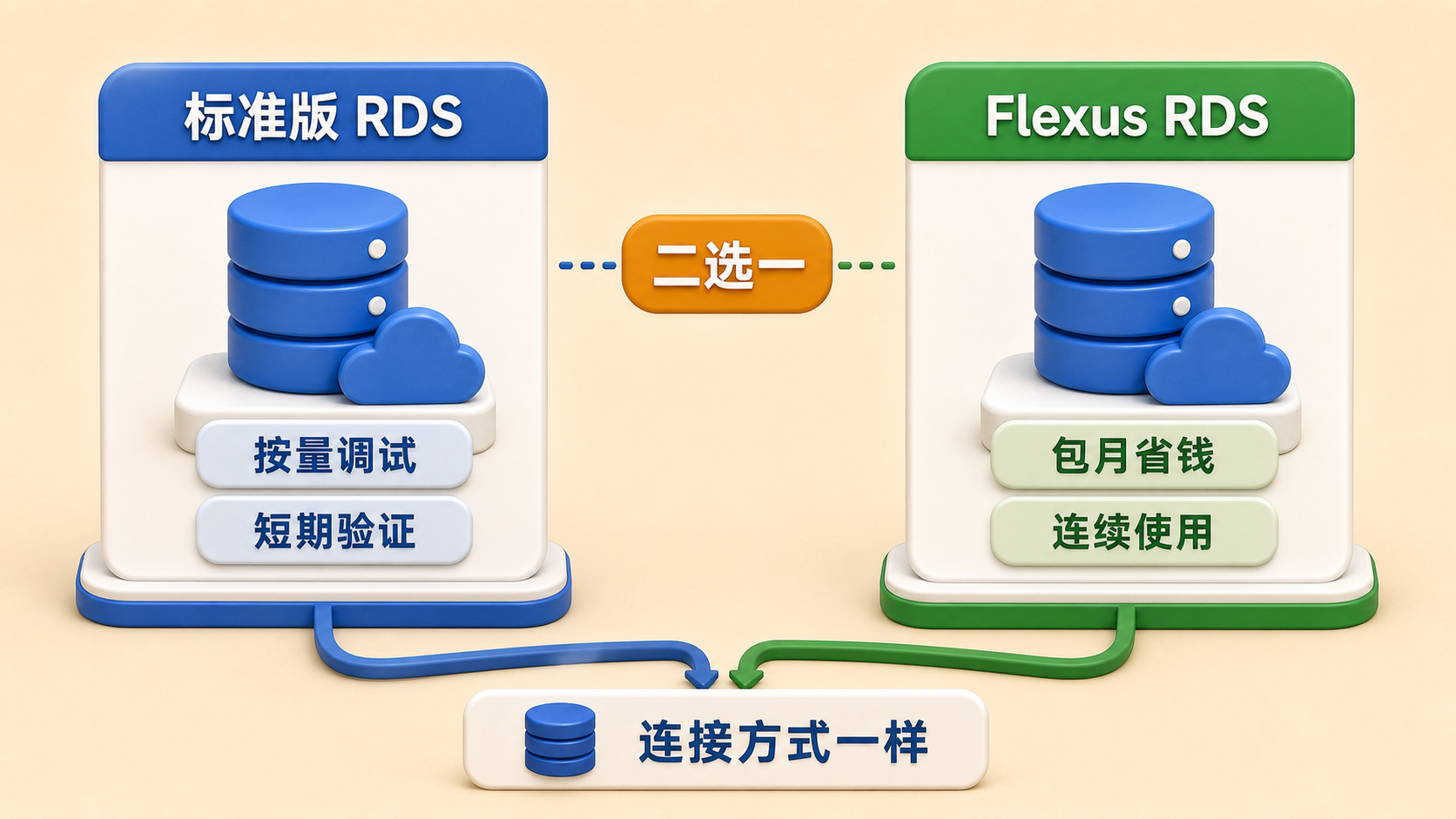 标准版 RDS 和 Flexus RDS 二选一