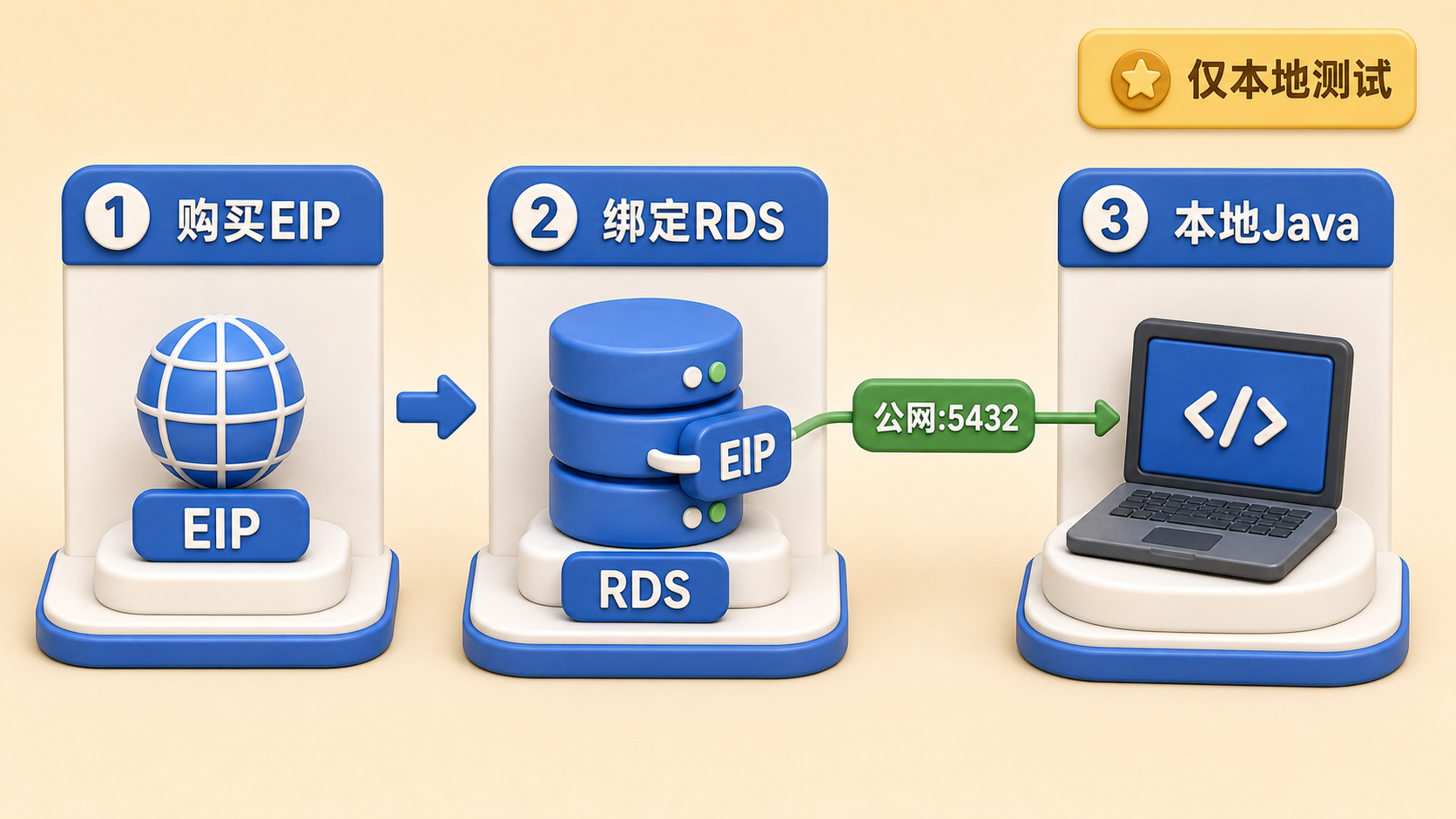 为 RDS 绑定公网 EIP 供本地测试使用