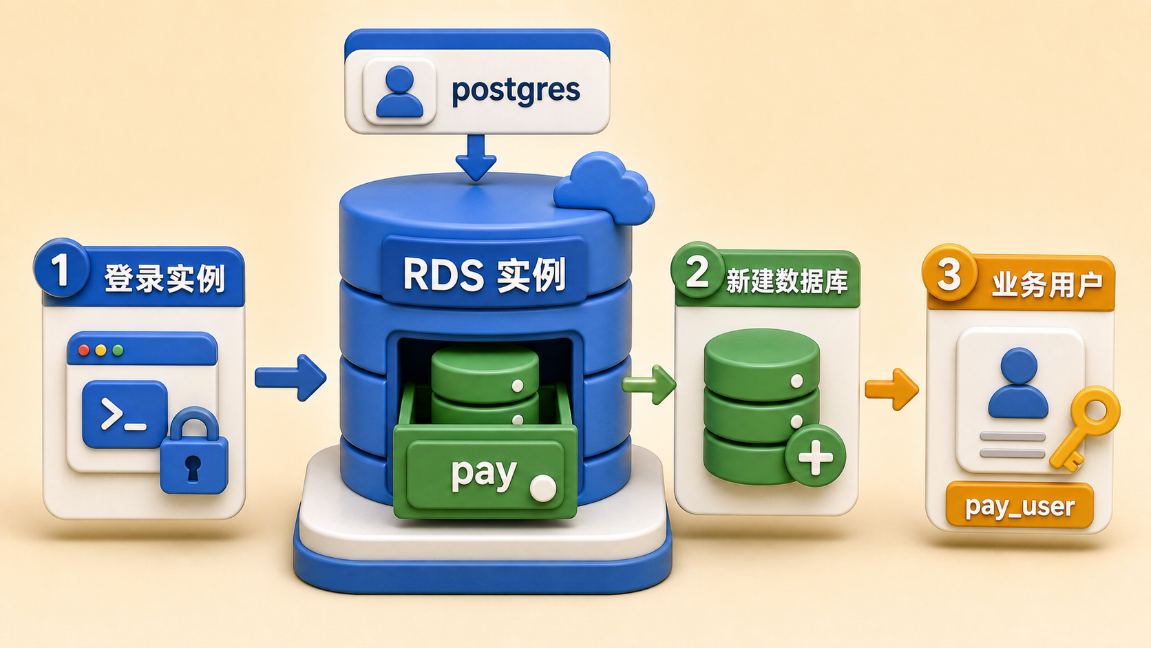 在 RDS 中新建支付数据库和业务用户