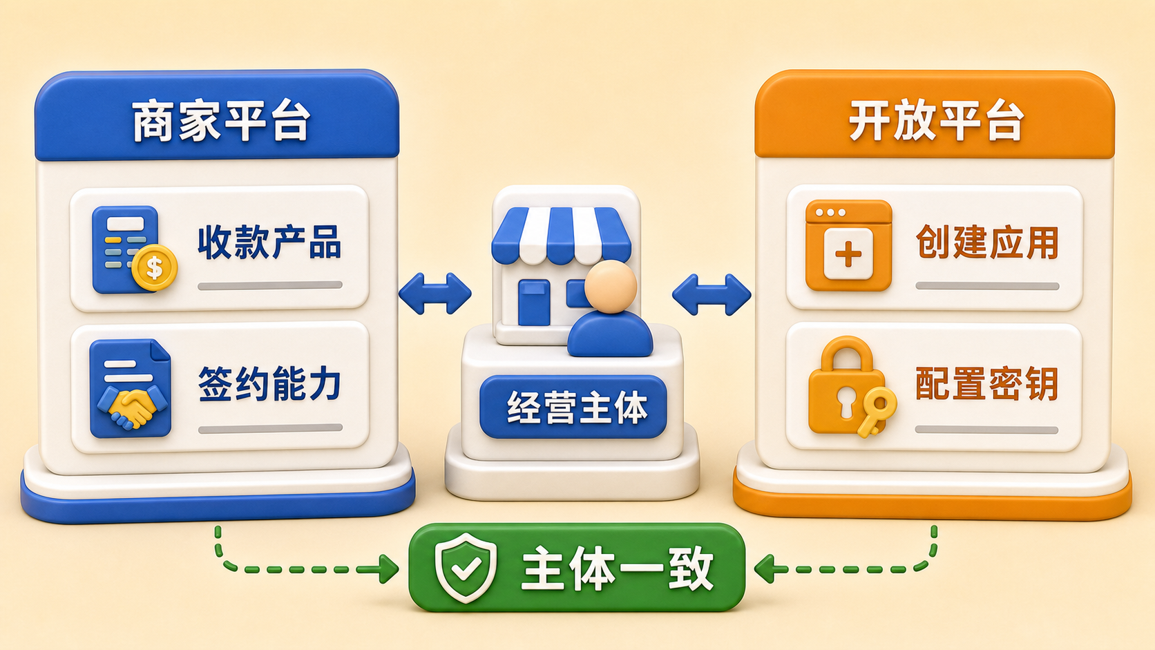 支付宝商家平台和开放平台分工