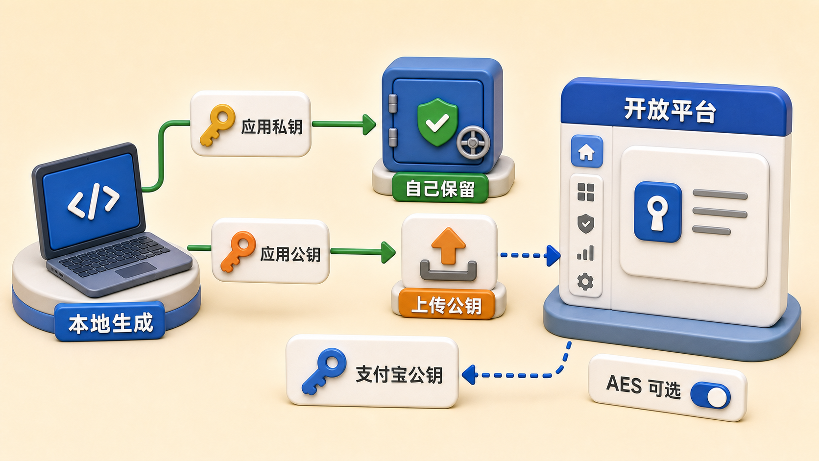 支付宝应用密钥生成与上传