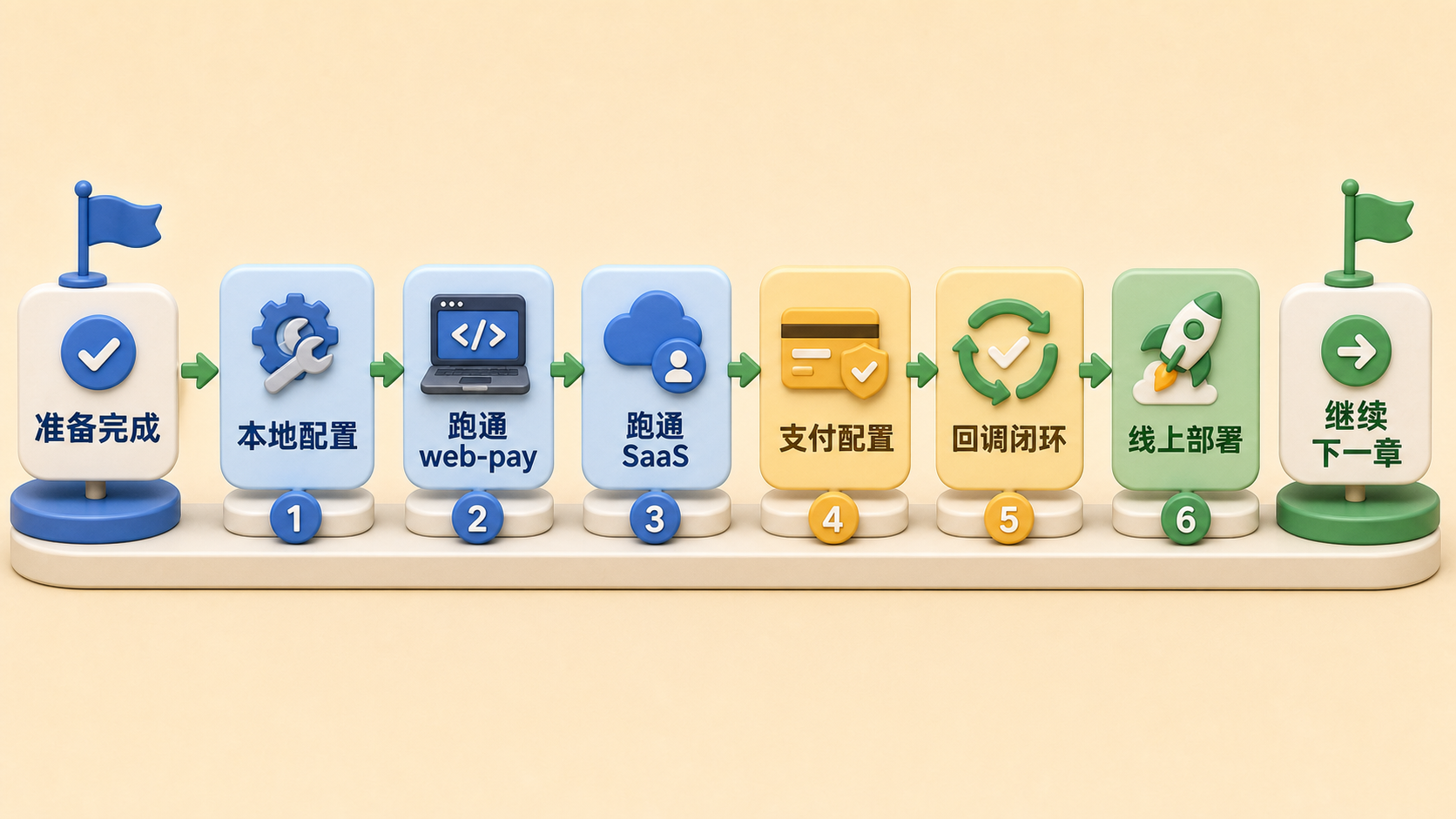 下一步进入本地环境与支付闭环