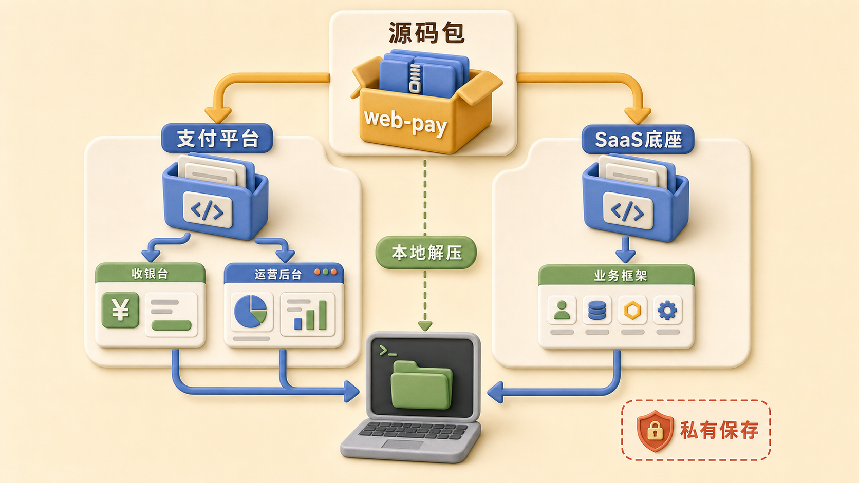 付费获取 web-pay 源码后先本地解压
