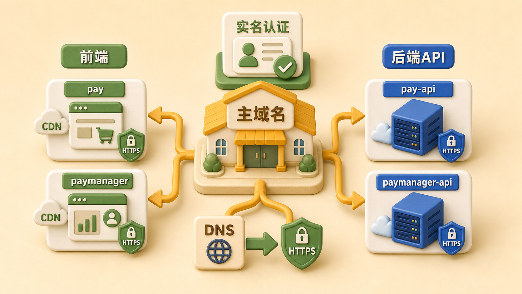 主域名拆分四个系统入口