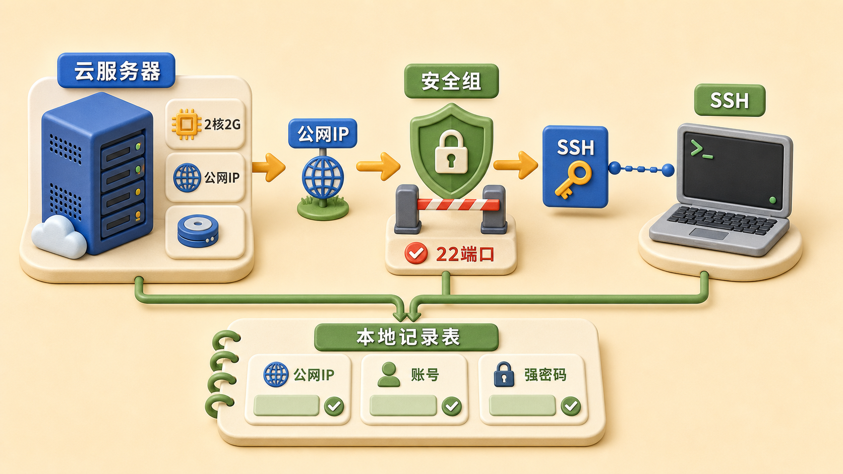 购买云服务器后记录公网 IP 与 SSH 信息