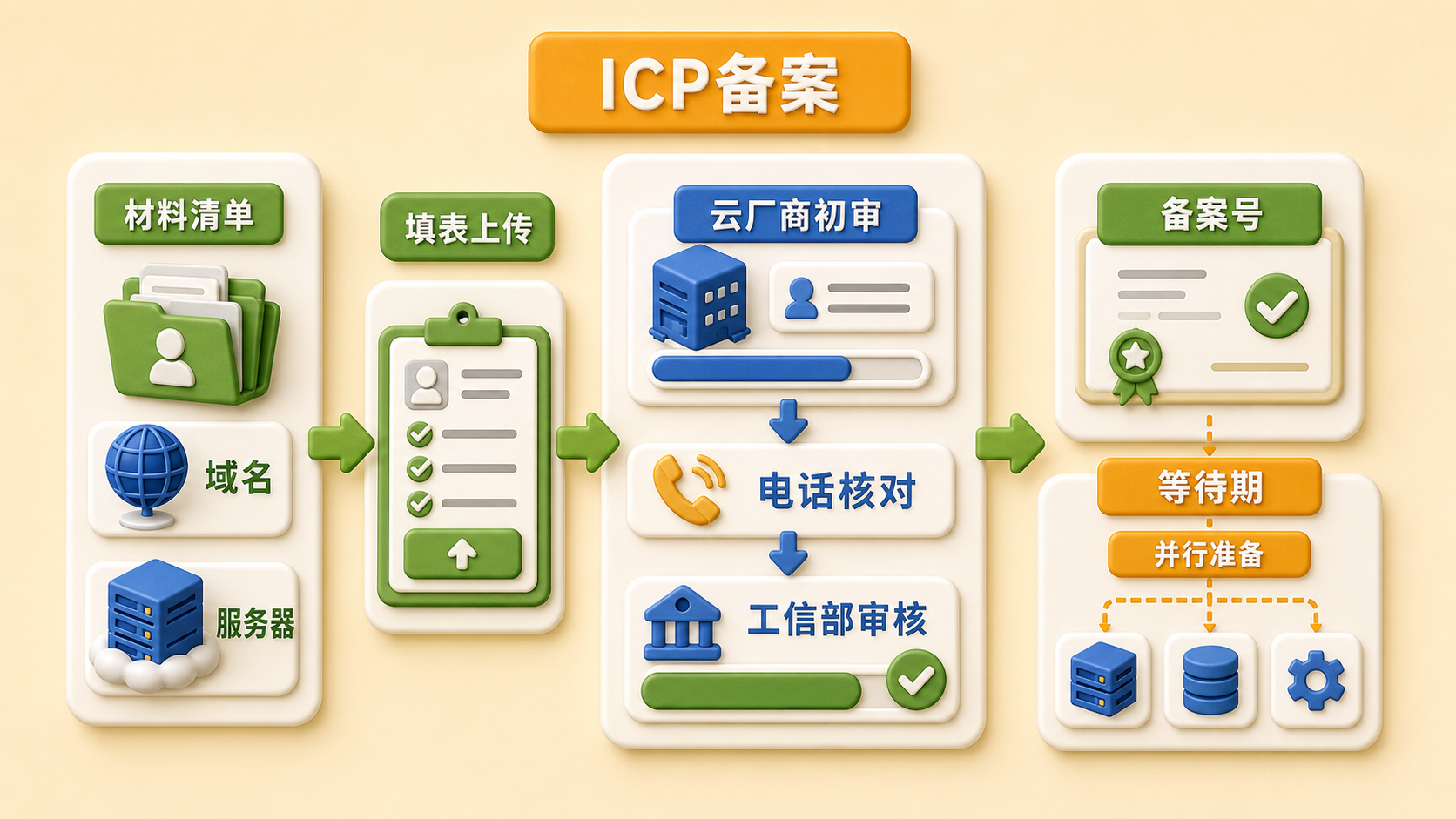 提交 ICP 备案后的审核与等待期安排