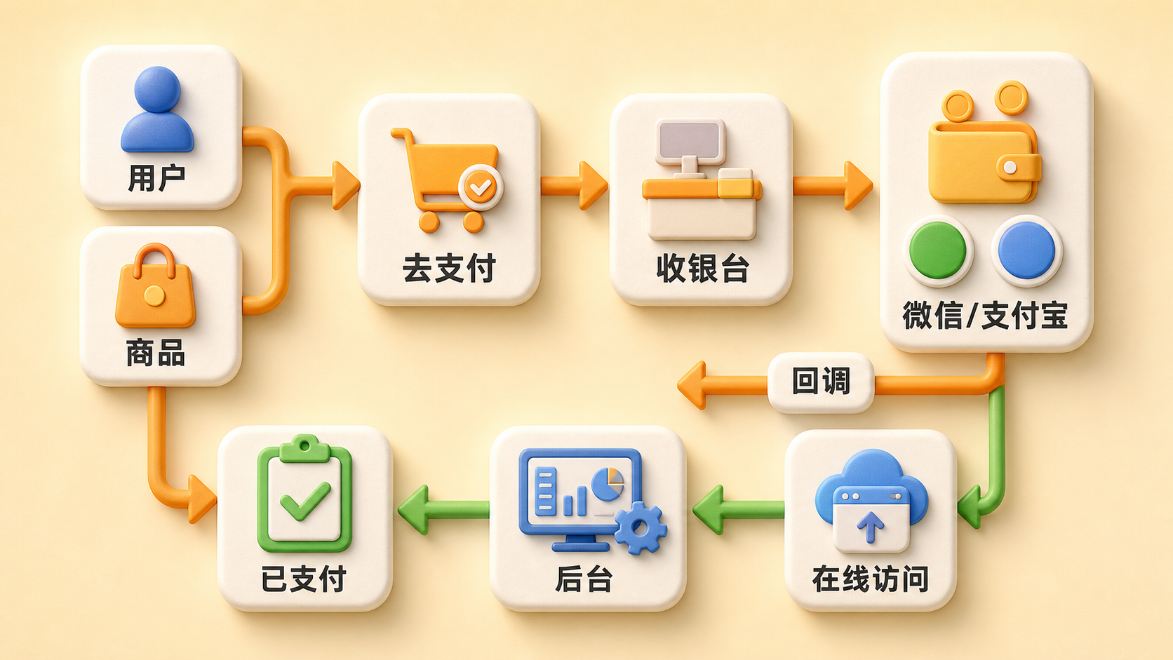 新增概念图：小程序 SaaS 收款闭环