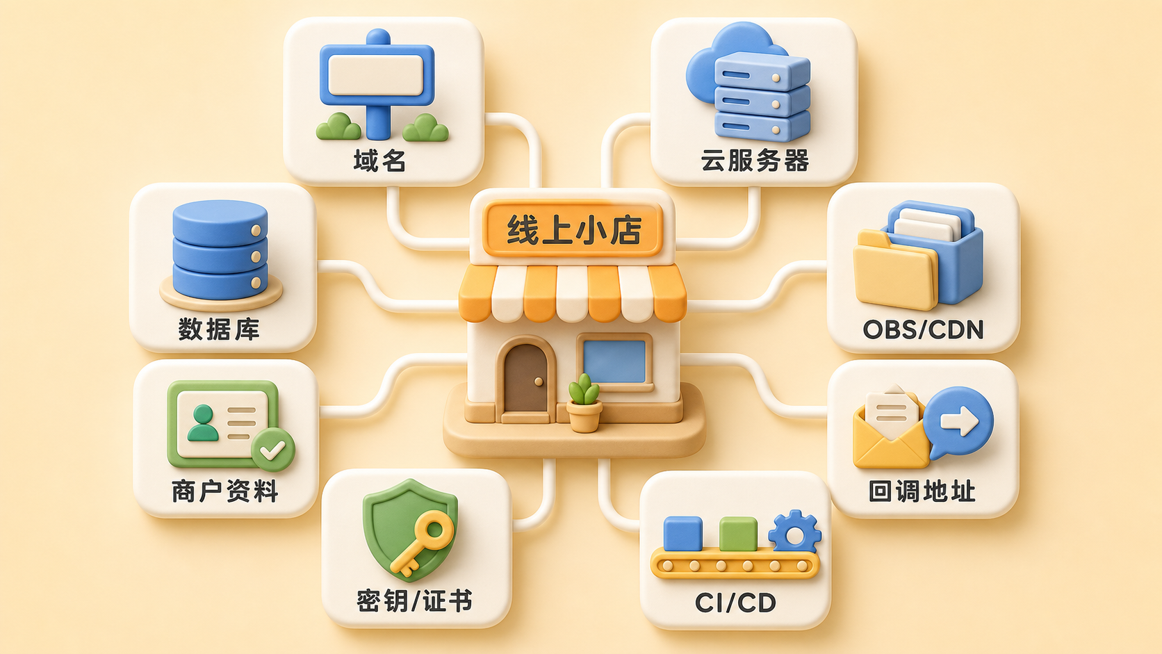 新增概念图：线上小店基础设施名词地图