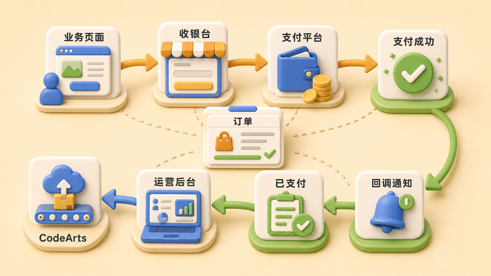 新增概念图：主流程跑通后的支付链路