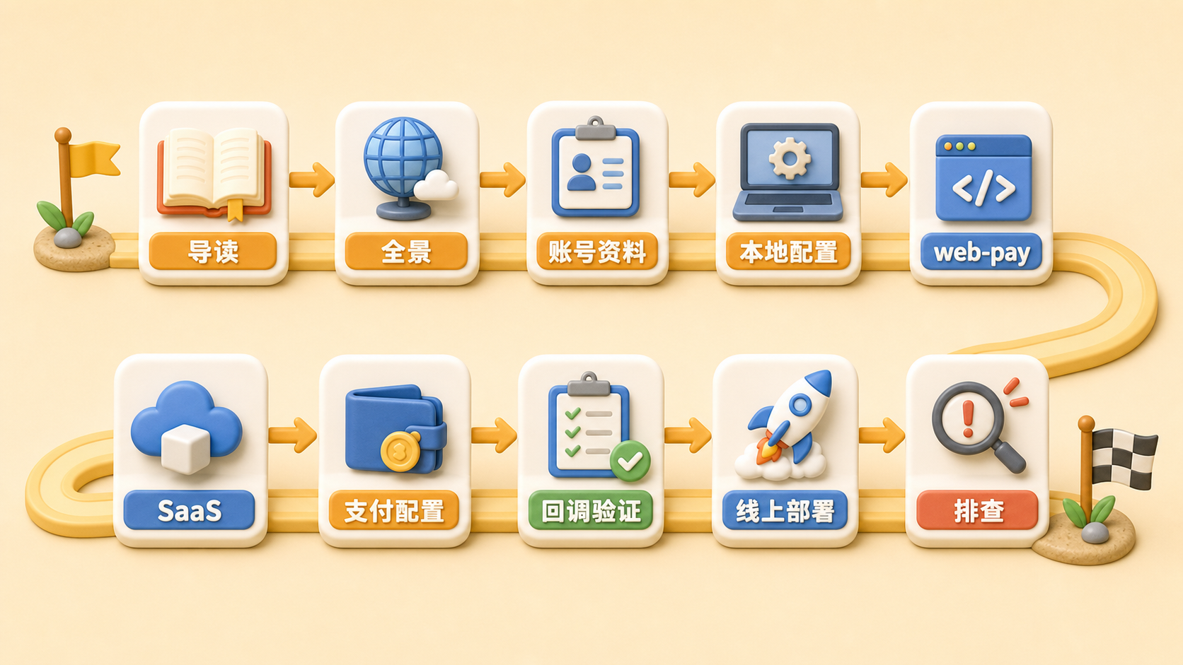 新增概念图：从导读到排查的阅读路线
