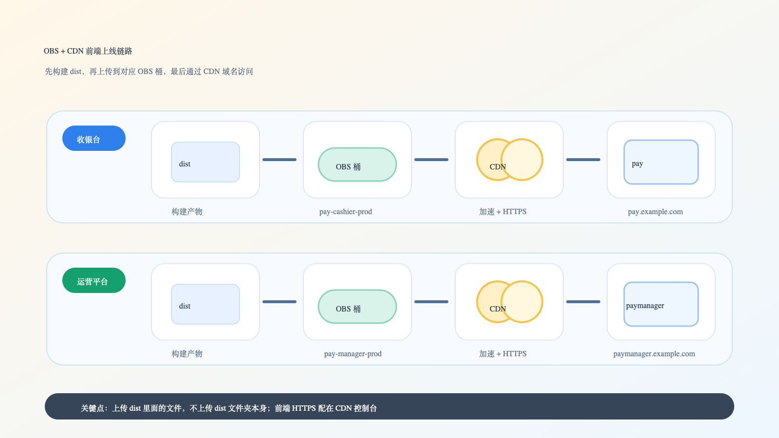 web-pay 前端 OBS/CDN 上线链路