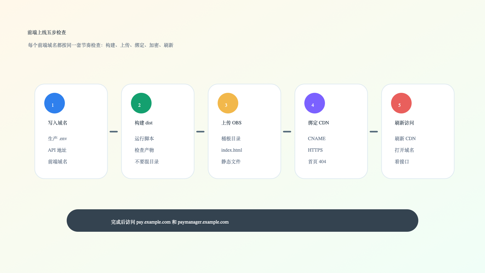 前端上线五步检查