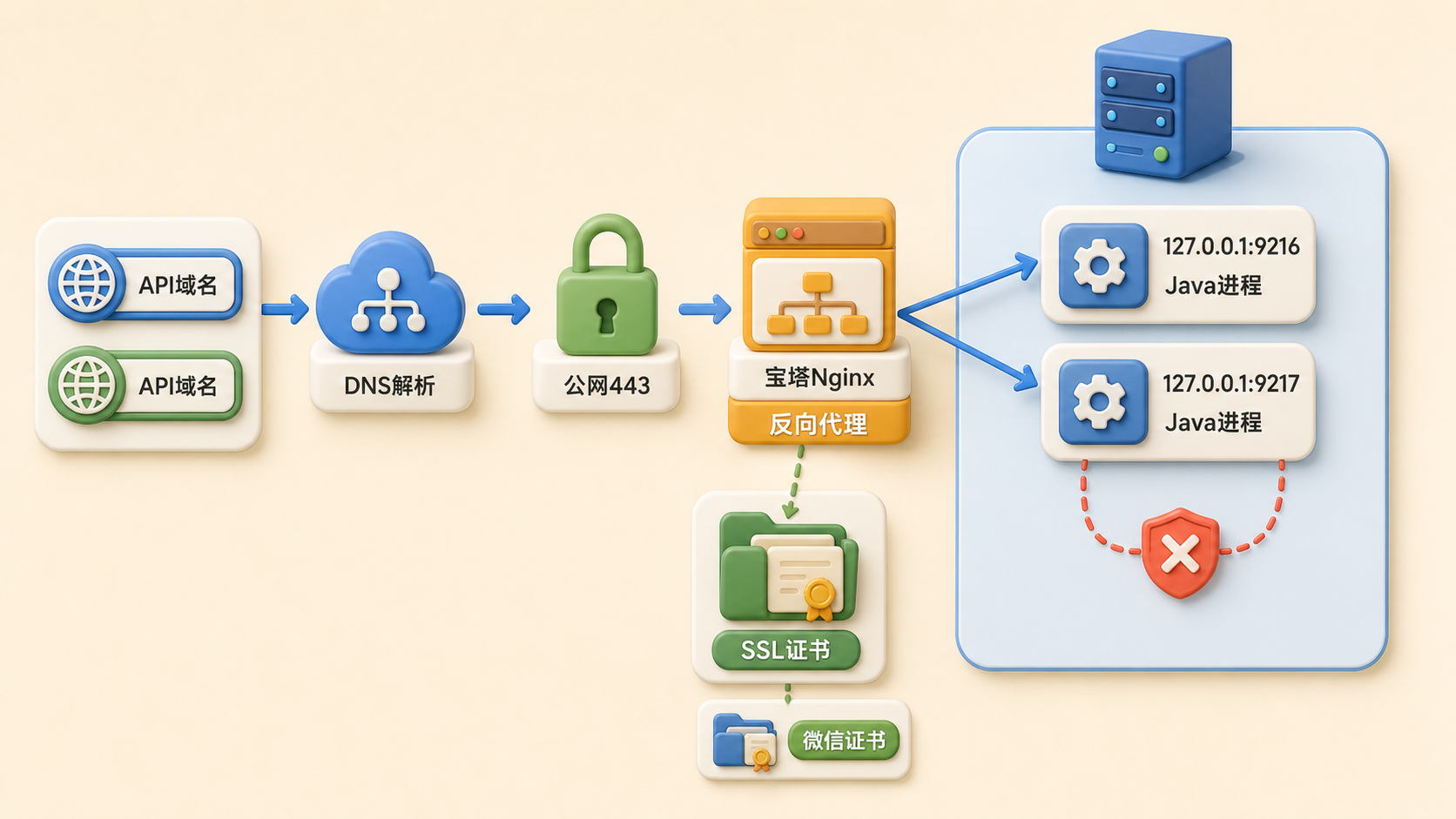 后端 API 域名到本机 Java 端口的反向代理链路