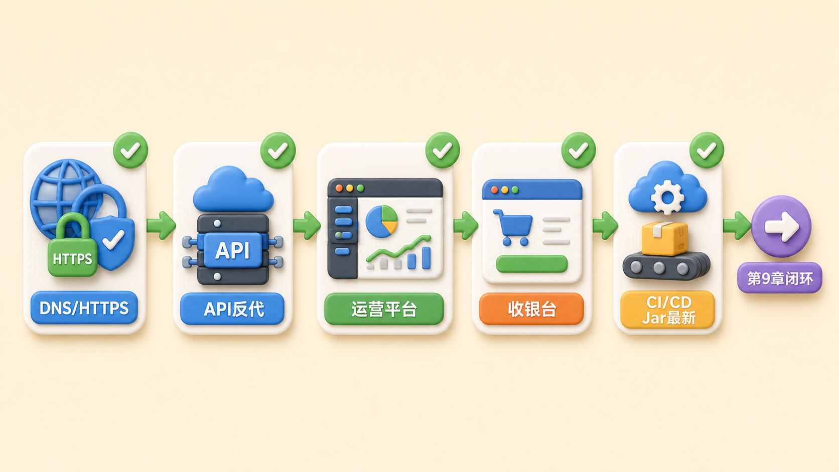 web-pay 上线验收顺序